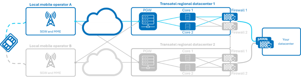 High Data Availability