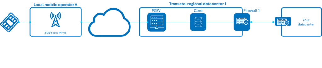 High Data Availability