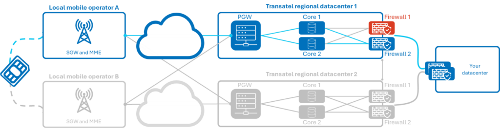 High Data Availability