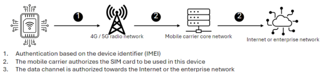 Cellular Enabled IoT Devices